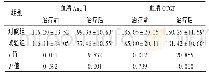 《表2 两组患者血清AngⅡ及CTGF比较(±s,ng/L,n=45)》