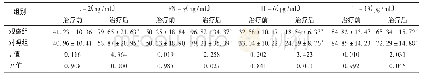 《表5 两组患者Th1/Th2细胞因子水平比较(,n=40)》