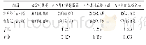 表4 两组患者随访降糖药使用依从性及降糖情况比较[例(%)]