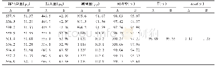 《表1 加样回收试验结果(n=9)》