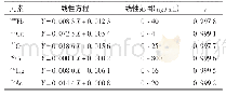 《表3 6种重金属元素线性方程及相关参数》