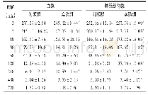 《表2 小鼠血浆和肺组织匀浆中药物质量浓度(μg/mL,n=6)》