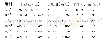 《表2 各组大鼠血清中HA,COLⅢ，TGF-β1水平比较(n=10)》