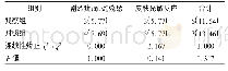 《表5 两组患者不良反应发生情况比较[例(%)，n=52]》