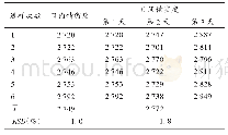 《表3 仪器精密度试验结果(n=6)》