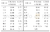 《表1 住院药房发药时间点》