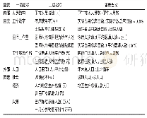 表1 山东省基层医疗卫生机构资源配置效率的影响因素