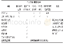 《表3 药品调剂部门个人防护用品选择》