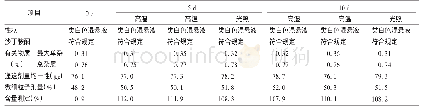 《表2 硫酸沙丁胺醇吸入气雾剂影响因素试验结果》