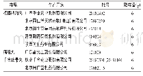 表1 样品信息：高效液相色谱法测定3种含香附制剂中α-香附酮含量