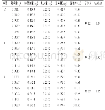 表3 加样回收试验结果(n=6)