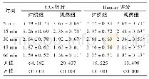 表3 两组患者术毕清醒后各时间点疼痛、镇静评分比较(±s，分，n=42)