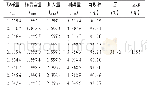 《表1 维生素B2加样回收试验结果(n=9)》