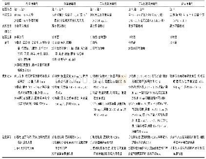 《表3 PIVAS应对COVID-19疫情防控的消毒剂推荐》