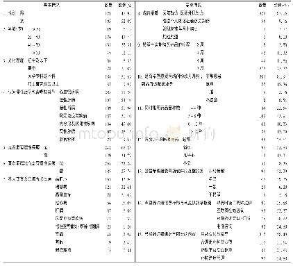 表1 慢病患者互联网+门诊药学服务需求与建议调查问卷与调查结果