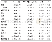 表2 不同岗位人员SCL-90量表得分与中国常模比较(n=43)