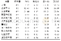 表4 各指标描述：中药上市企业财务风险现状及其影响因素分析