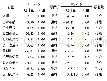 表5 单位根检验：中药上市企业财务风险现状及其影响因素分析