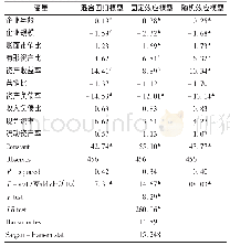 表6 回归模型结果展示：中药上市企业财务风险现状及其影响因素分析