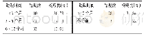 表1 药品短缺时间(n=245)