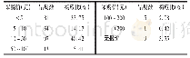 表2 短缺药品价格(n=240)