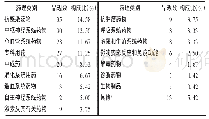 表5 短缺药品药理类别(n=240)