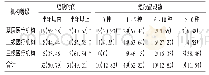 表7 医疗机构等级与药品短缺时间及短缺品规数比较[家(%)]