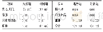 表3 两组孕妇不良反应发生情况比较[例(%)，n=100]