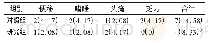 表6 两组患者不良反应发生情况比较[例(%)，n=48]