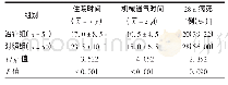 表4 两组患者住院时间、机械通气时间及28 d病死率比较
