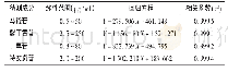 表1 4种活性成分线性范围、回归方程及相关系数