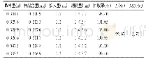 表1 盐酸小檗碱加样回收试验结果(n=6)