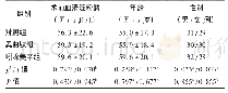 表1 3组患者一般资料比较(n=60)