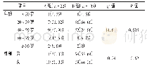 《表3 两组患者的年龄与性别特征比较[例(%)]》