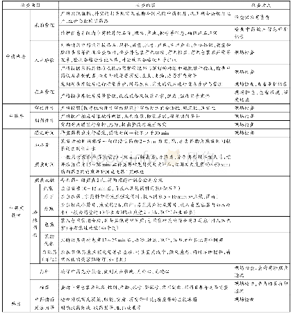 表1 中药代煎全流程质量控制检查项目