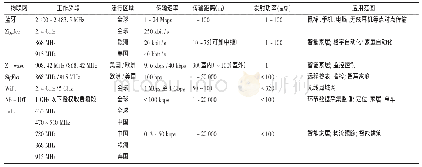 表1 7种主流物联网主要技术指标