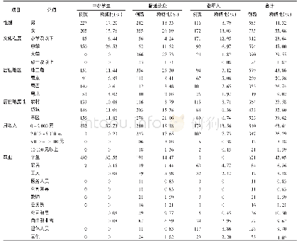 表1 被调查对象基本情况(n=1 320)