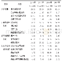 表3《药物常识》教学内容需求度和反馈情况(%)