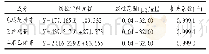 表1 3种活性成分线性回归方程、线性范围及相关系数(n=6)