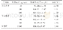 表3 基质效应试验结果(n=6)