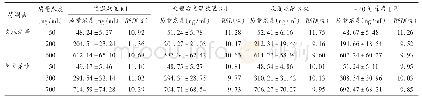 表4 稳定性试验结果(±s,n=6)