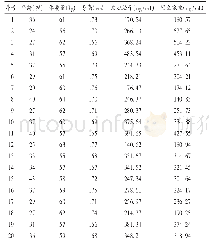 表5 20例精神分裂症患者服药后血浆中文拉法辛和阿立哌唑的血药浓度监测结果