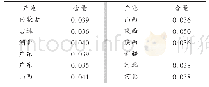 表3 不同产地五灵脂药材穗花杉双黄酮含量测定结果(%)