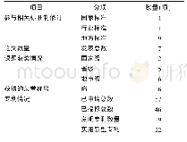 表4 企业科研创新情况：山东省中药饮片生产企业检验能力调查与分析