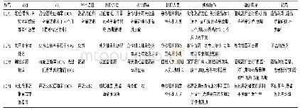 表2 危害分析和关键控制点法计划