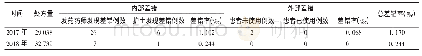 表3 实施危害分析和关键控制点法前、后药品调剂差错率比较