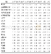 表6 医院2012年至2018年常用抗菌药物AUD