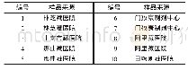 表1 10批八味阿魏丸样品来源