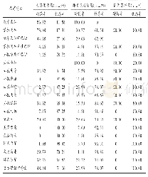 表5 肠杆菌科细菌对抗菌药物的耐药率和敏感率(%)