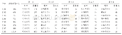 表1 2011年至2018年鲍曼不动杆菌检出数排序前5的科室及检出菌株数分布